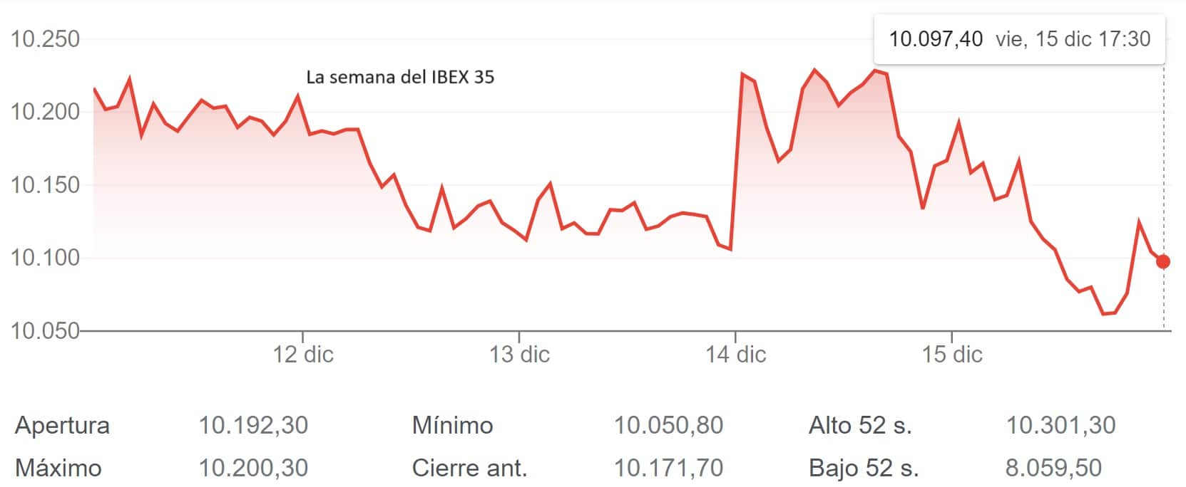 Golpe bancario al IBEX 35 que pierde el 10.100