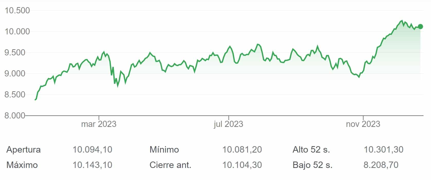 El IBEX 35 se aferra al 10.100 a tres jornadas del cierre del ejercicio