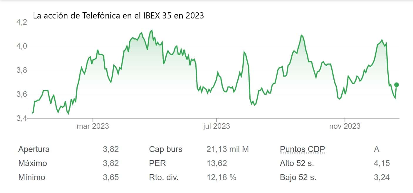 El Gobierno desata la especulación en Telefónica que sube más del 3% en el IBEX 35